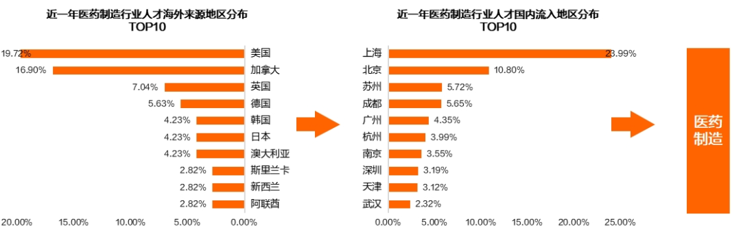 医药制造行业人才紧缺加剧，北上广成集聚创新力量