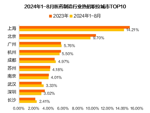 医药制造行业人才紧缺加剧，北上广成集聚创新力量