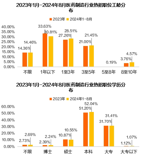 医药制造行业人才紧缺加剧，北上广成集聚创新力量
