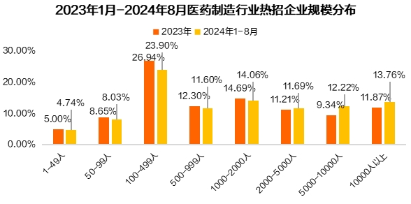 医药制造行业人才紧缺加剧，北上广成集聚创新力量