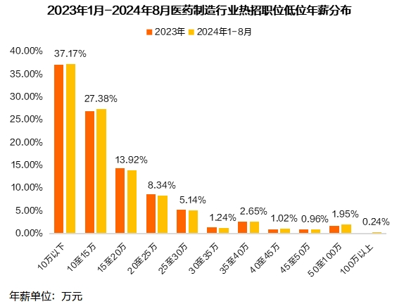 医药制造行业人才紧缺加剧，北上广成集聚创新力量