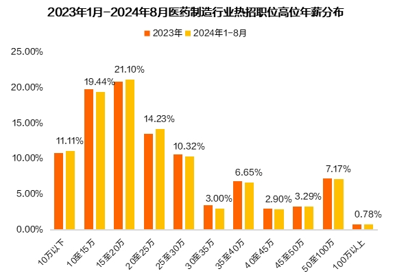医药制造行业人才紧缺加剧，北上广成集聚创新力量