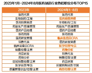 医药制造行业人才紧缺加剧，北上广成集聚创新力量