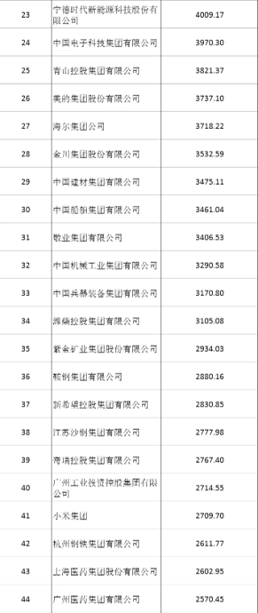 2024中国制造业企业500强榜单发布