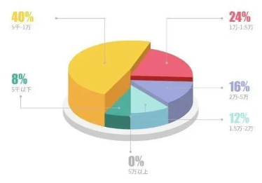 “00后”秋招首选大厂：薪酬福利与职业发展成关键考量
