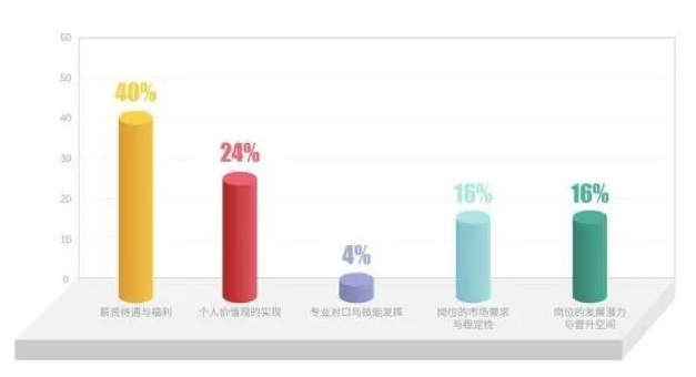 “00后”秋招首选大厂：薪酬福利与职业发展成关键考量