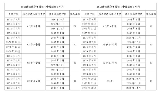 延迟退休年龄政策解读 延迟退休年龄政策解读