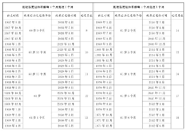 延迟退休年龄政策解读 延迟退休年龄政策解读