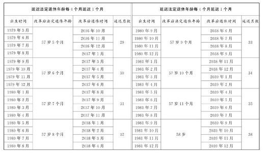 延迟退休年龄政策解读 延迟退休年龄政策解读