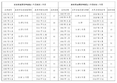 延迟退休年龄政策解读 延迟退休年龄政策解读