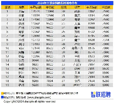 2024年三季度企业招聘薪酬区域差异与行业涨势分析