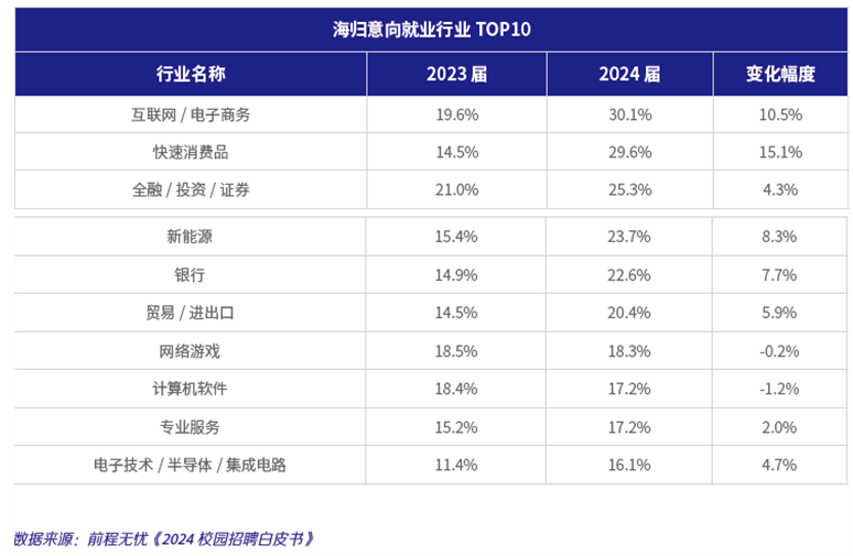 2024海归回国求职趋势：行业选择与城市发展、实习经验影响显著