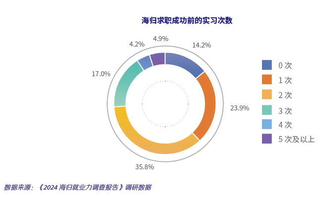 2024海归回国求职趋势:行业选择与城市发展、实习经验影响显著 2024海归回国求职趋势:行业选择与城市发展、实习经验影响显著