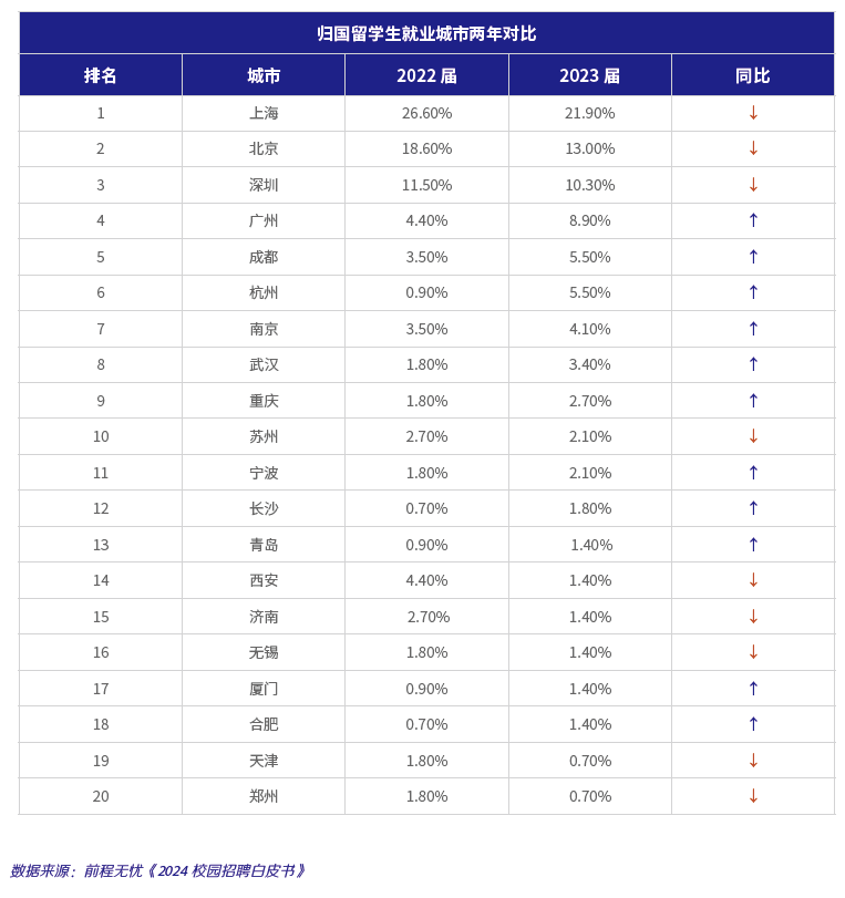 2024海归回国求职趋势：行业选择与城市发展、实习经验影响显著