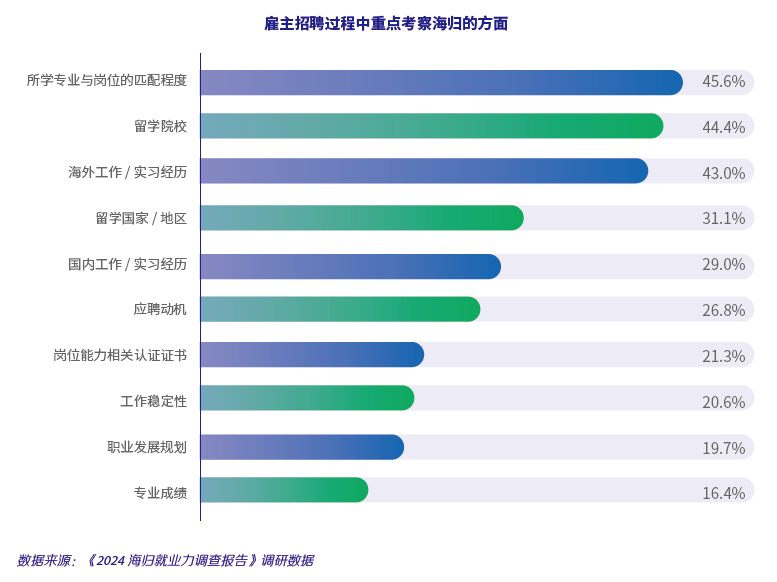 2024海归回国求职趋势:行业选择与城市发展、实习经验影响显著 2024海归回国求职趋势:行业选择与城市发展、实习经验影响显著