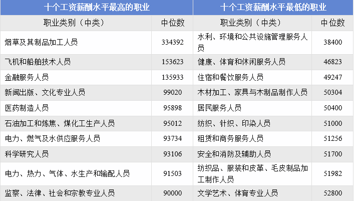 天津企业薪酬报告:职业、学历、岗位等级与产业差异分析 天津企业薪酬报告:职业、学历、岗位等级与产业差异分析