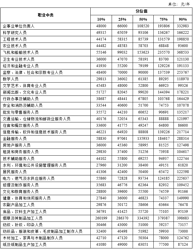 天津市2023年企业薪酬调查分析:职业职称与行业差异显著 天津市2023年企业薪酬调查分析:职业职称与行业差异显著