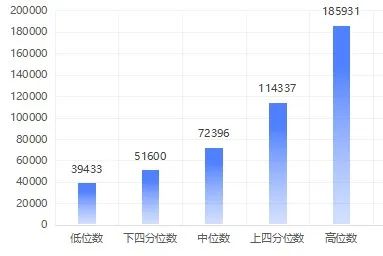 天津市2023年企业薪酬调查分析:职业职称与行业差异显著 天津市2023年企业薪酬调查分析:职业职称与行业差异显著