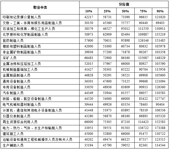 天津市2023年企业薪酬调查分析:职业职称与行业差异显著 天津市2023年企业薪酬调查分析:职业职称与行业差异显著