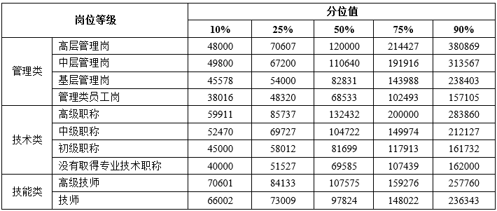 天津市2023年企业薪酬调查分析:职业职称与行业差异显著 天津市2023年企业薪酬调查分析:职业职称与行业差异显著