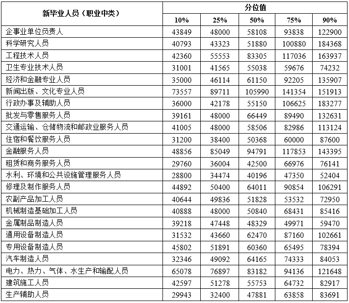 天津市2023年企业薪酬调查分析:职业职称与行业差异显著 天津市2023年企业薪酬调查分析:职业职称与行业差异显著