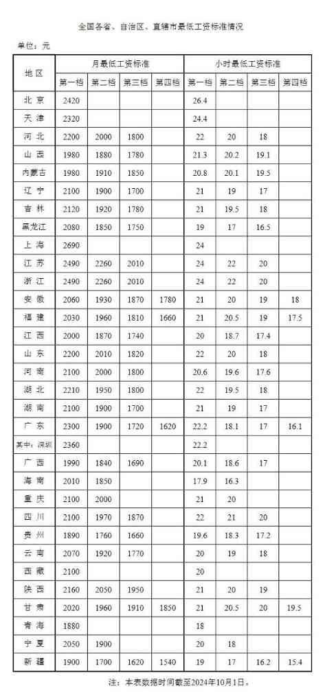最新全国最低工资标准出炉，多地上调及地区差异分析