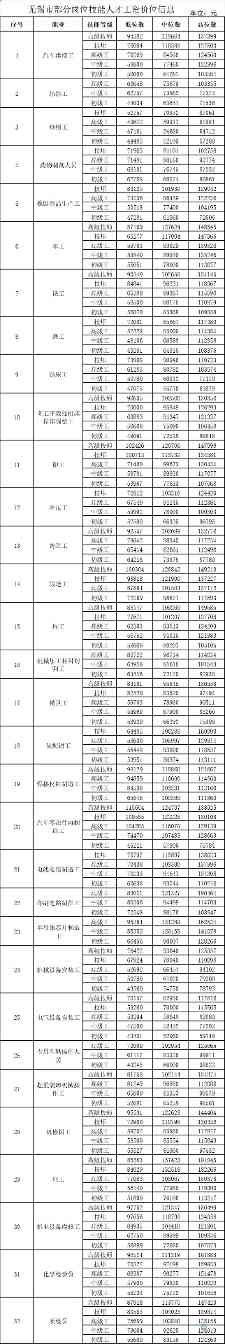 无锡技能人才薪酬参考:2023年工资价位及增长趋势 无锡技能人才薪酬参考:2023年工资价位及增长趋势