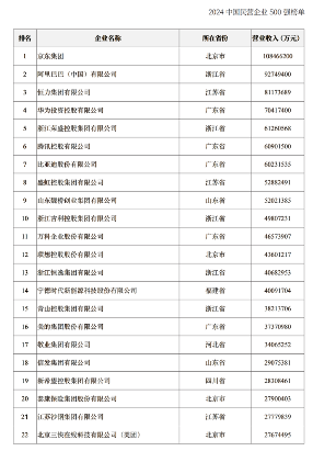 2024中国民营企业500强榜单发布，头部企业入选