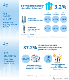 2024年薪酬趋势分析:加薪幅度与人才管理策略 2024年薪酬趋势分析:加薪幅度与人才管理策略