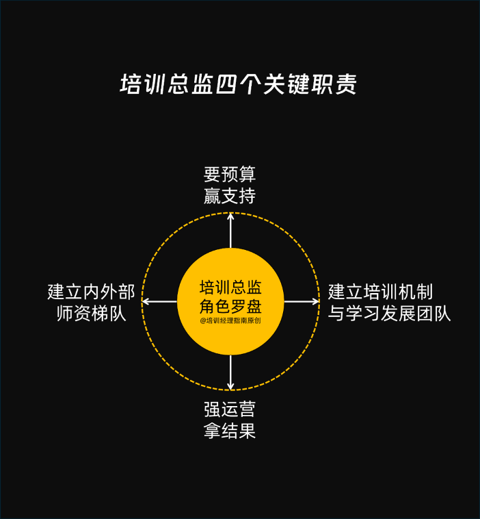 培训总监专业度判断标准：预算获取与价值创造能力