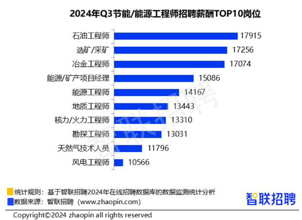 第三季度中国企业招聘薪酬分析：城市与行业薪资趋势揭秘