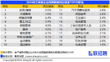 第三季度中国企业招聘薪酬分析：城市与行业薪资趋势揭秘