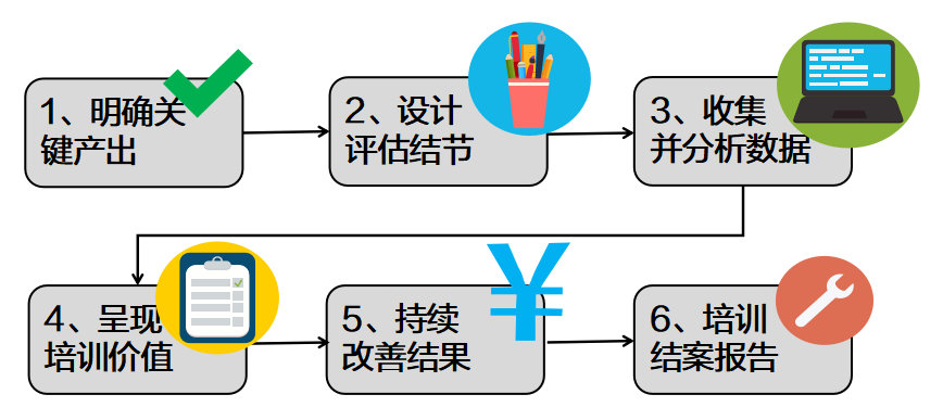 如何做出让老板、员工都满意的培训? 如何做出让老板、员工都满意的培训?