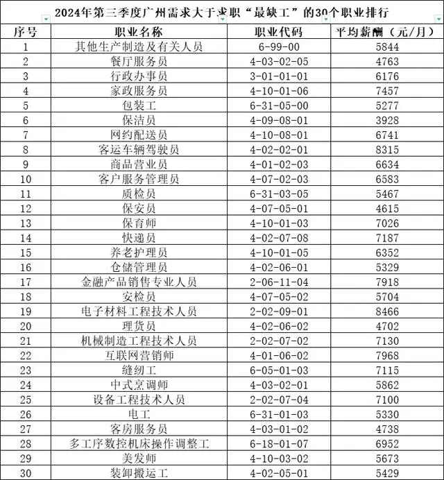 第三季度广州需求大于求职 “最缺工”30个职业排行来了 第三季度广州需求大于求职 “最缺工”30个职业排行来了