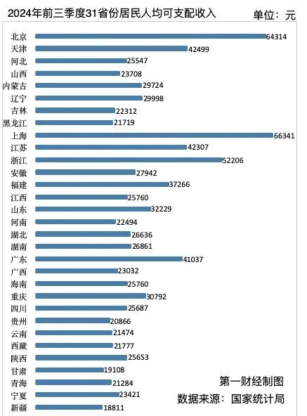 31省份2024年前三季度人均收入：上海、北京超6万元，浙江首进“5万+”