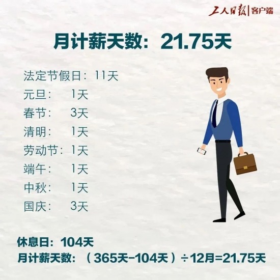 月工资计算中，21.75天是怎么来的？