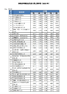 2023年度湖南65大职业领域薪资数据发布！