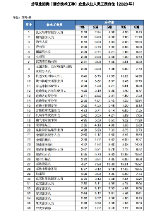 2023年度湖南65大职业领域薪资数据发布！