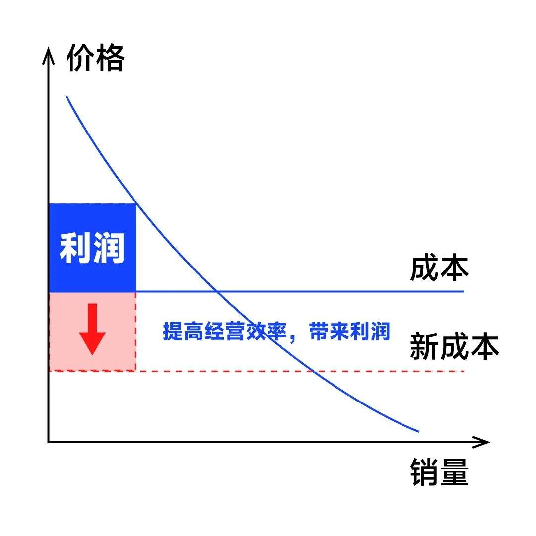 企业利润提升的四条核心路径：战略选择决定生死