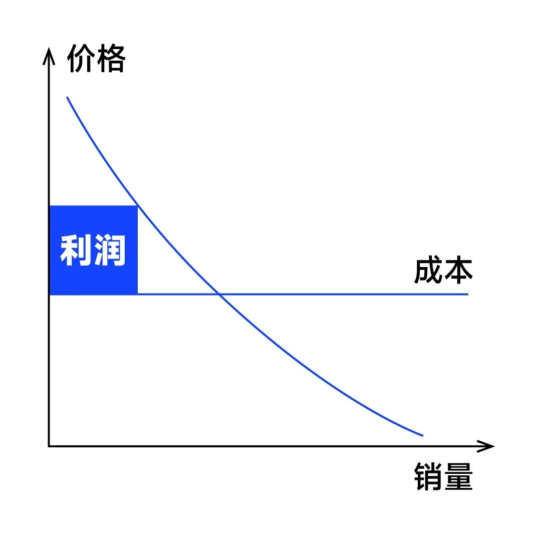 企业利润提升的四条核心路径：战略选择决定生死