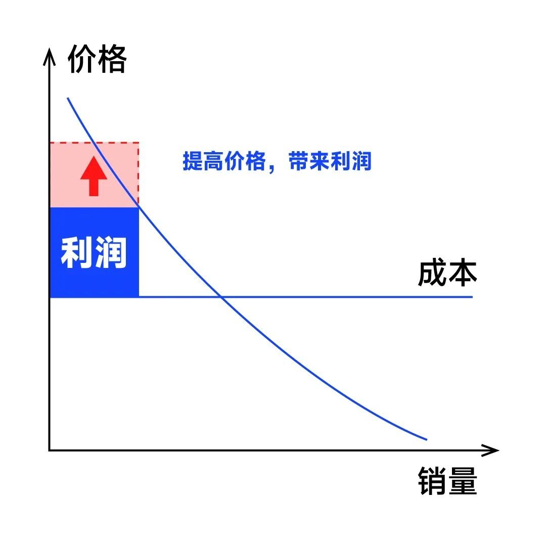 企业利润提升的四条核心路径：战略选择决定生死
