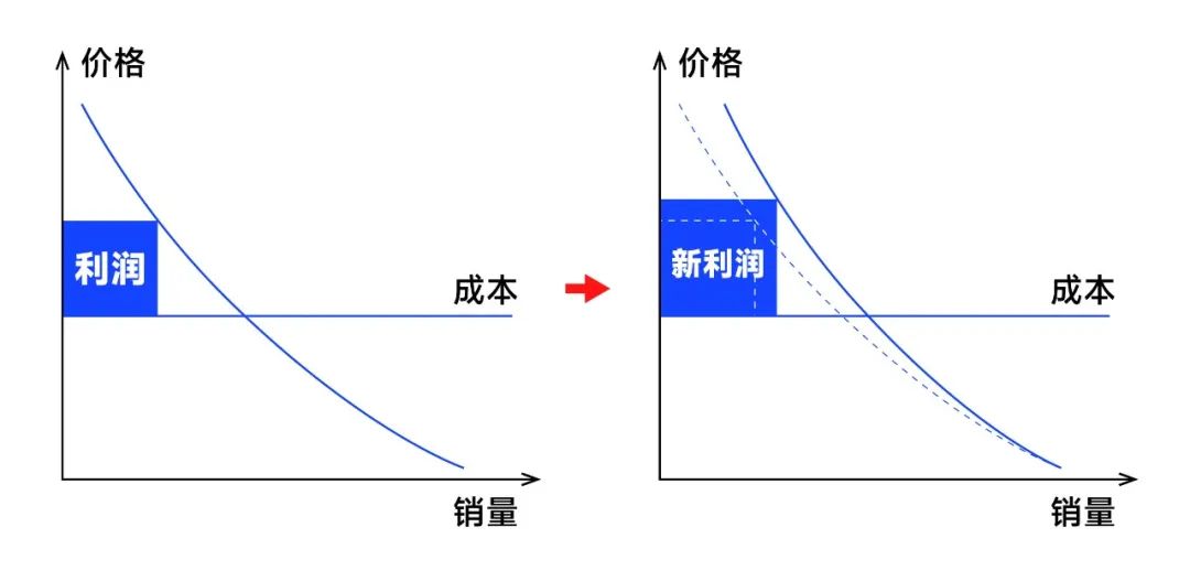 企业利润提升的四条核心路径：战略选择决定生死