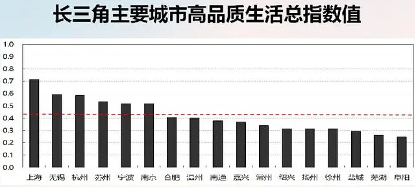 长三角城市生活品质评估侧重法治保障协同发展