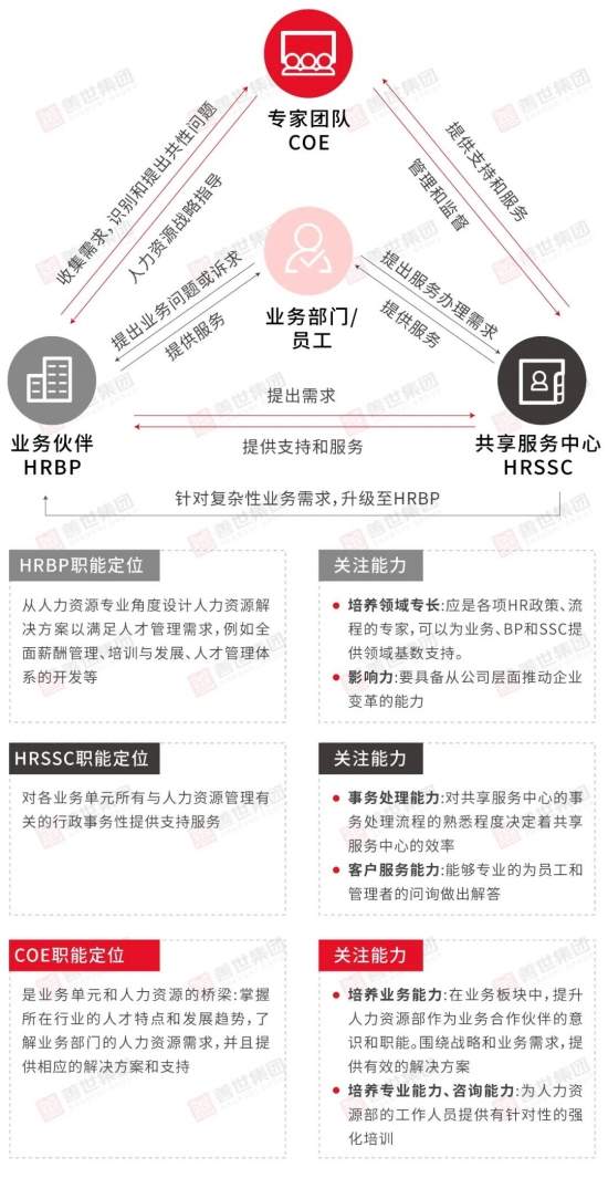 HRCOE有哪些角色分类,腾讯如何打造COE体系? HRCOE有哪些角色分类,腾讯如何打造COE体系?