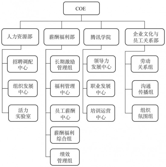 HRCOE有哪些角色分类,腾讯如何打造COE体系? HRCOE有哪些角色分类,腾讯如何打造COE体系?