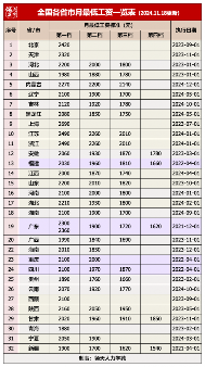 又一地调整最低工资标准！附：31省市最低工资标准