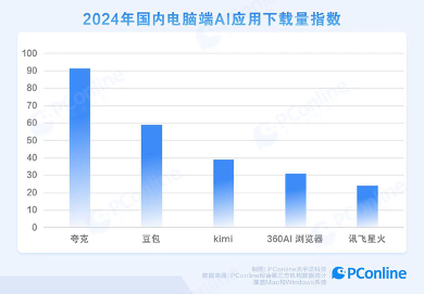 夸克PC端领跑2024国内AI应用下载量 夸克PC端领跑2024国内AI应用下载量