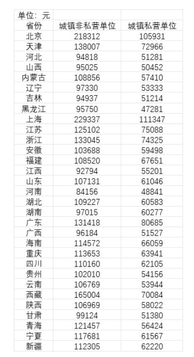 31省份平均工资:上海最高超22万元 7省份采矿业最高 31省份平均工资:上海最高超22万元 7省份采矿业最高