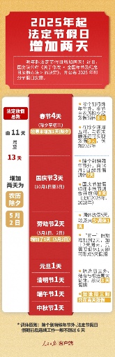 一文读懂丨2025年起法定节假日增加2天，20.83和21.75会发生变化吗？
