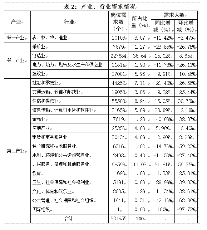 四川省三季度人力资源市场发布岗位62万个